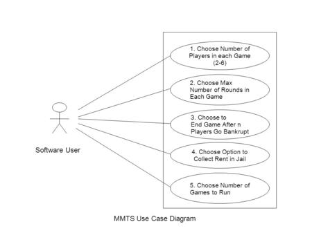 MMTS Use Case Diagram 1. Choose Number of Players in each Game (2-6) 3. Choose to End Game After n Players Go Bankrupt Software User 4. Choose Option to.