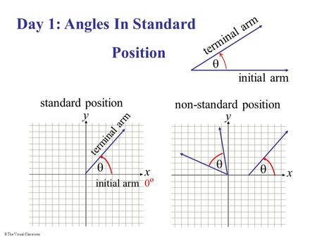 © The Visual Classroom x y Day 1: Angles In Standard Position  terminal arm initial arm standard position  initial arm 0 º terminal arm x y non-standard.