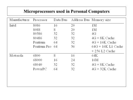 Microprocessors used in Personal Computers. The Memory Map of a Personal Computers Transient Program Area (TPA): Holds the operating system (interrupt.