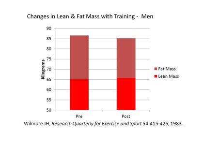 Wilmore JH, Research Quarterly for Exercise and Sport 54:415-425, 1983. Changes in Lean & Fat Mass with Training - Men.