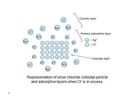 Representation of silver chloride colloidal particle