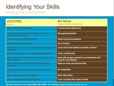 Fundamental Skills The skills needed as a base for further development You will be better prepared to progress in the world of work when you can: Manage.