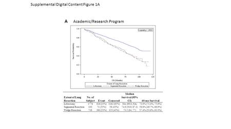 Supplemental Digital Content Figure 1A A Academic/Research Program Extent of Lung Resection No. of SubjectEventCensored Median Survival (95% CI)60 mo Survival.