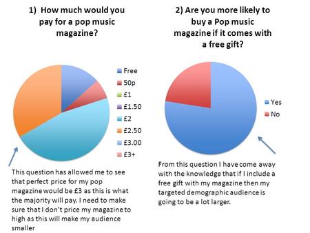 This question has allowed me to see that perfect price for my pop magazine would be £3 as this is what the majority will pay. I need to make sure that.