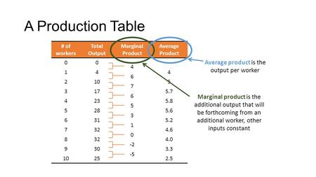 Average product is the output per worker