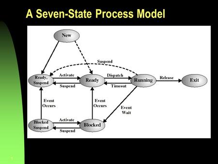 1 A Seven-State Process Model. 2 CPU Switch From Process to Process Silberschatz, Galvin, and Gagne  1999.