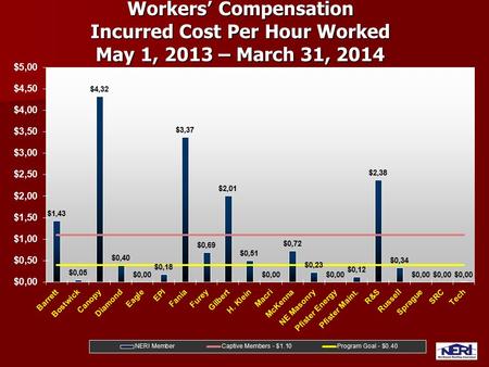 Workers’ Compensation Incurred Cost Per Hour Worked May 1, 2013 – March 31, 2014.