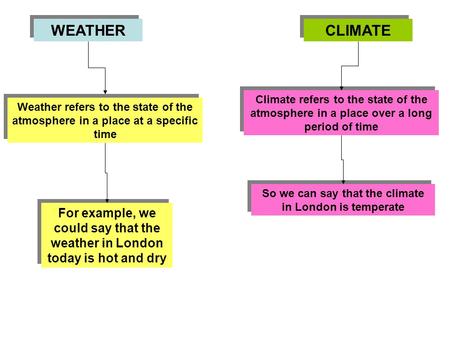 WEATHER CLIMATE Weather refers to the state of the atmosphere in a place at a specific time For example, we could say that the weather in London today.