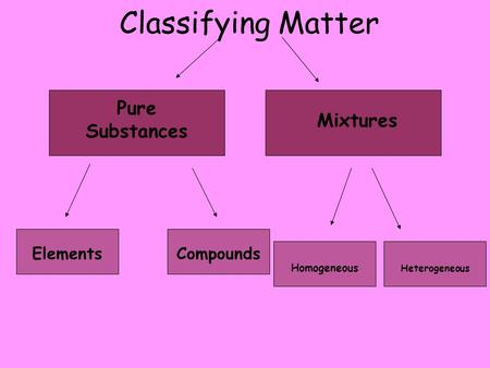 Classifying Matter Pure Substances Mixtures Elements Compounds