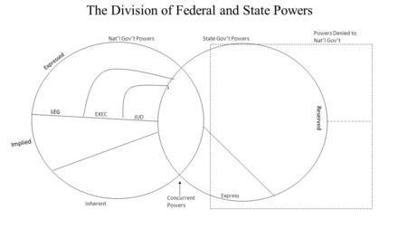 The Division of Federal and State Powers Nat’l Gov’t PowersState Gov’t Powers Powers Denied to Nat’l Gov’t Concurrent Powers Expressed Inherent Implied.