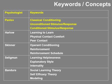 Keywords / Concepts PsychologistKeywords PavlovClassical Conditioning Unconditioned Stimulus/Response Conditioned Stimulus/Response HarlowLearning to Learn.