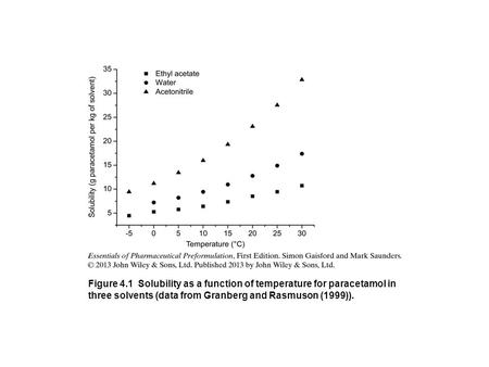 Figure 4.1 Solubility as a function of temperature for paracetamol in three solvents (data from Granberg and Rasmuson (1999)).