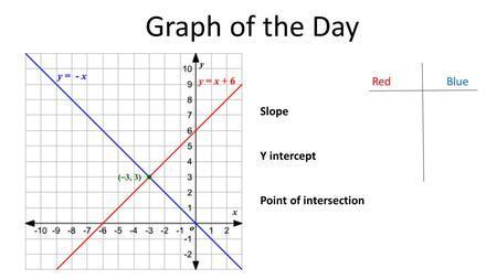 Graph of the Day RedBlue Slope Y intercept Point of intersection.