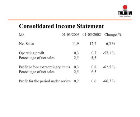 Net Sales11,912,7-6,3 % Operating profit0,30,7-57,1 % Percentage of net sales2,55,5 Profit before extraordinary items0,30,8-62,5 % Percentage of net sales2,56,5.