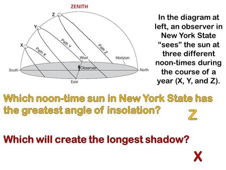In the diagram at left, an observer in New York State “sees” the sun at three different noon-times during the course of a year (X, Y, and Z). ZENITH.