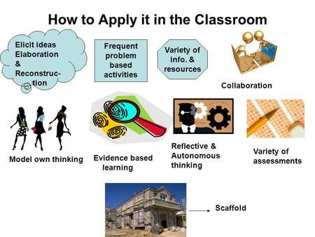 How to Apply it in the Classroom Elicit ideas Elaboration & Reconstruc- tion Frequent problem based activities Variety of info. & resources Collaboration.