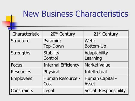 New Business Characteristics Characteristic20 th Century21 st Century StructurePyramid: Top-Down Web: Bottom-Up StrengthsStability Control Adaptability.