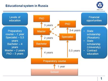 Educational system in Russia 1 Levels of education Preparatory course – 1 year Specialist – 5,5 years Bachelor – 4 years Master – 2 years PhD – 3 years.