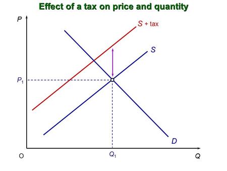 Effect of a tax on price and quantity S + tax S O P1P1 Q1Q1 D P Q.