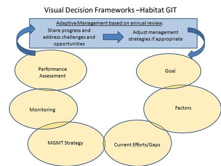 Visual Decision Frameworks –Habitat GIT Adaptive Management based on annual review. Share progress and address challenges and opportunities Adjust management.