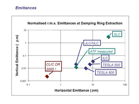 Emittances Normalised r.m.s. Emittances at Damping Ring Extraction 0.001 0.01 0.1 1 10 0.1110100 Horizontal Emittance (  m) Vertical Emittance (  m)