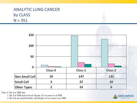 ANALYTIC LUNG CANCER by CLASS N = 351 Class 0: Dx’d at JHH only 1: Dx’d at JHH and received all/part of 1st course tx at JHH 2: Dx’d at an outside facility.