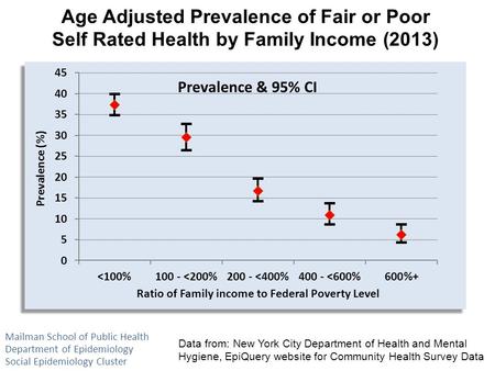 Age Adjusted Prevalence of Fair or Poor Self Rated Health by Family Income (2013) Data from: New York City Department of Health and Mental Hygiene, EpiQuery.