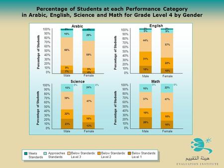 Percentage of Students at each Performance Category in Arabic, English, Science and Math for Grade Level 4 by Gender Percentage of Students English Science.