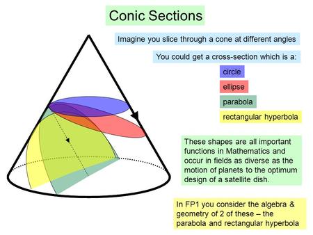Conic Sections Imagine you slice through a cone at different angles circle ellipse parabola rectangular hyperbola You could get a cross-section which is.