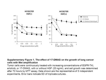 Supplementary Figure 1. The effect of 17-DMAG on the growth of lung cancer cells with Met amplification Tumor cells were continuously treated with increasing.