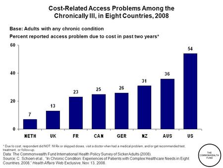 THE COMMONWEALTH FUND Cost-Related Access Problems Among the Chronically Ill, in Eight Countries, 2008 Base: Adults with any chronic condition Percent.