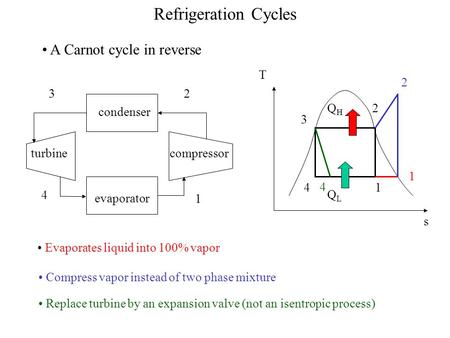 Refrigeration Cycles A Carnot cycle in reverse QL QH T s 2