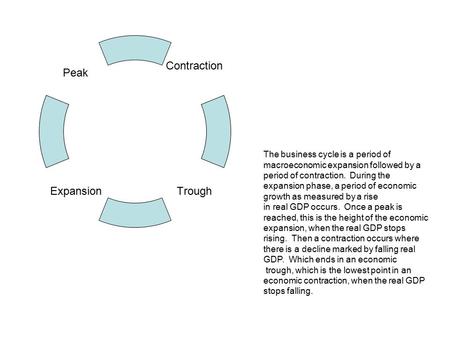 Contraction TroughExpansion Peak The business cycle is a period of macroeconomic expansion followed by a period of contraction. During the expansion phase,