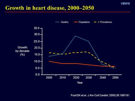 VBWG Growth in heart disease, 2000–2050 Deaths Population 35.0 30.0 25.0 20.0 15.0 10.0 200020102020203020402050 Foot DK et al. J Am Coll Cardiol. 2000;35:1067-81.