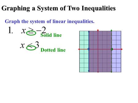 Graphing a System of Two Inequalities Graph the system of linear inequalities. Solid line Dotted line.