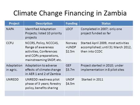 Climate Change Financing in Zambia ProjectDescriptionFundingStatus NAPAIdentified Adaptation Projects; listed 10 priority projects LDCFCompleted in 2007;
