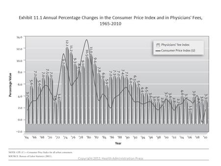 Exhibit 11.1 Annual Percentage Changes in the Consumer Price Index and in Physicians' Fees, 1965-2010 Copyright 2011 Health Administration Press.