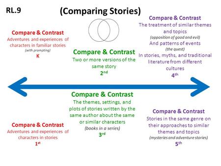 Compare & Contrast Adventures and experiences of characters in familiar stories (with prompting) K Compare & Contrast Two or more versions of the same.