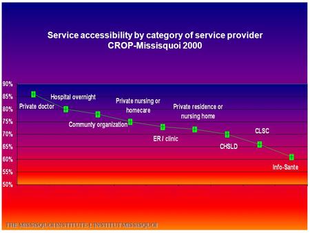 Service accessibility by category of service provider CROP-Missisquoi 2000.