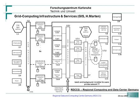 Forschungszentrum Karlsruhe Technik und Umwelt Regional Data and Computing Centre Germany (RDCCG) RDCCG – Regional Computing and Data Center Germany software.
