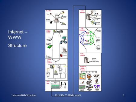 Internet – WWW Structure Internet/Web Structure1Prof. Dr. T. Hildebrandt.