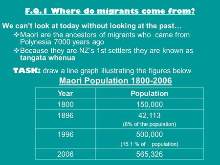 F.Q.1 Where do migrants come from? We cant look at today without looking at the past… Maori are the ancestors of migrants who came from Polynesia 7000.