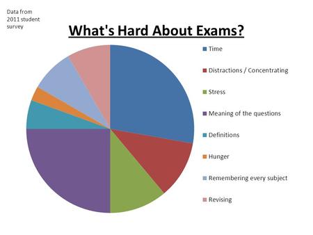 Data from 2011 student survey. Whats hard about exams? Major worries Timing – know every exam, use the planning sheet provided, for the timing. Know how.