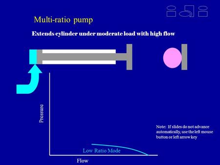 Multi-ratio pump Extends cylinder under moderate load with high flow Flow Pressure Low Ratio Mode Note: If slides do not advance automatically, use the.