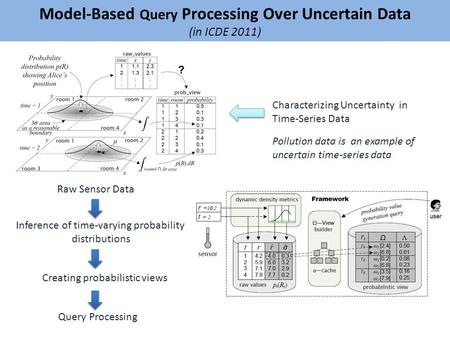 Model-Based Query Processing Over Uncertain Data (in ICDE 2011) Raw Sensor Data Inference of time-varying probability distributions Creating probabilistic.