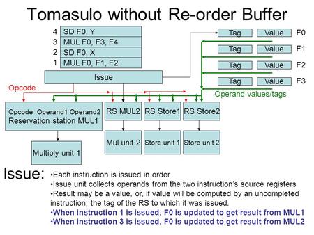 Tomasulo without Re-order Buffer Opcode Operand1 Operand2 Reservation station MUL1 RS MUL2RS Store1 Multiply unit 1 Mul unit 2 Store unit 1 RS Store2 Store.