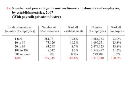 2a. Number and percentage of construction establishments and employees, by establishment size, 2007 (With payroll: private industry) Establishment size.