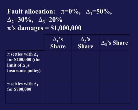 1 s Share 2 s Share 3 s Share settles with 1 for $200,000 (the limit of 1 s insurance policy) settles with 1 for $700,000 Fault allocation: =0%, 1 =50%,
