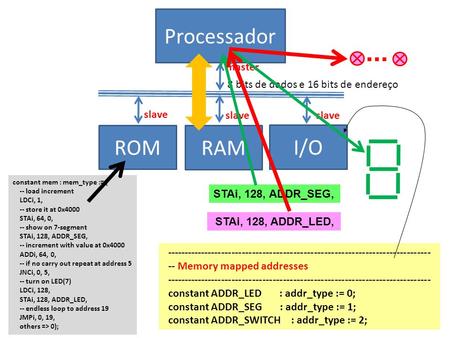 Processador 8 bits de dados e 16 bits de endereço ROM RAM I/O master slave constant mem : mem_type := ( -- load increment LDCi, 1, -- store it at 0x4000.