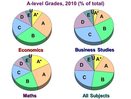 A-level Grades, 2010 (% of total) Economics Business Studies B C D E U A* All Subjects Maths A B C D E U A B C D E U A* A B C D E U A.